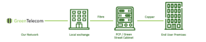 Digital Wholesale Solutions SOGEA Infrastructure green